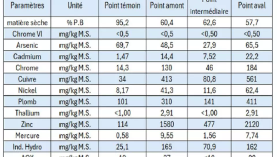 Concentrations en métaux lourds & micropolluants selon les points de prélèvement