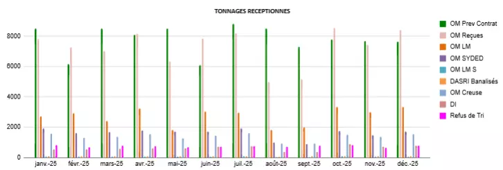 Tonnages réceptionnés 2025