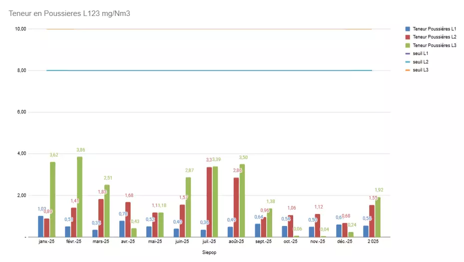 Teneur en poussières 2025