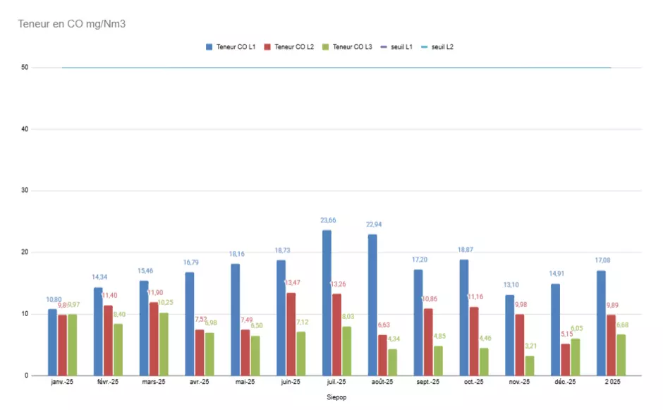 Teneur en co 2025