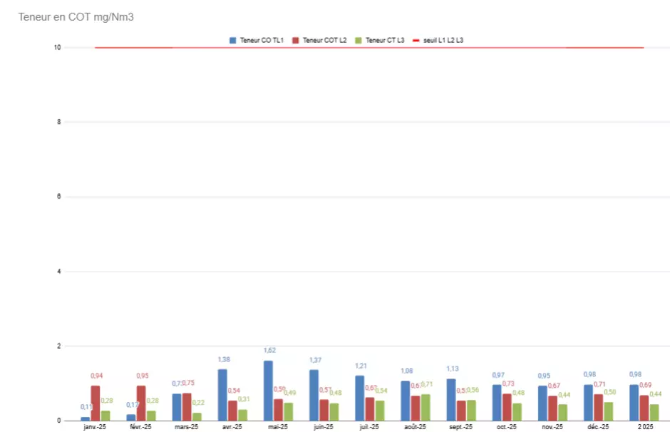 teneur en COT 2025