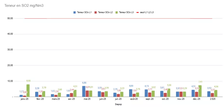 teneur en SO2 2025