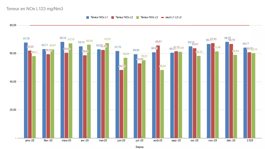 Teneur en NOx 2025