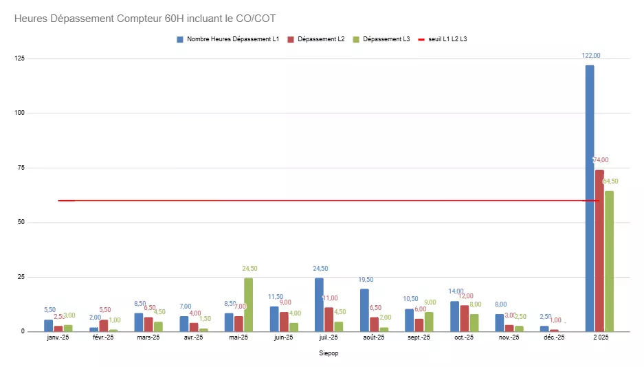 Heures de dépassement