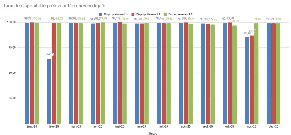 Disponibilités dioxines 2025