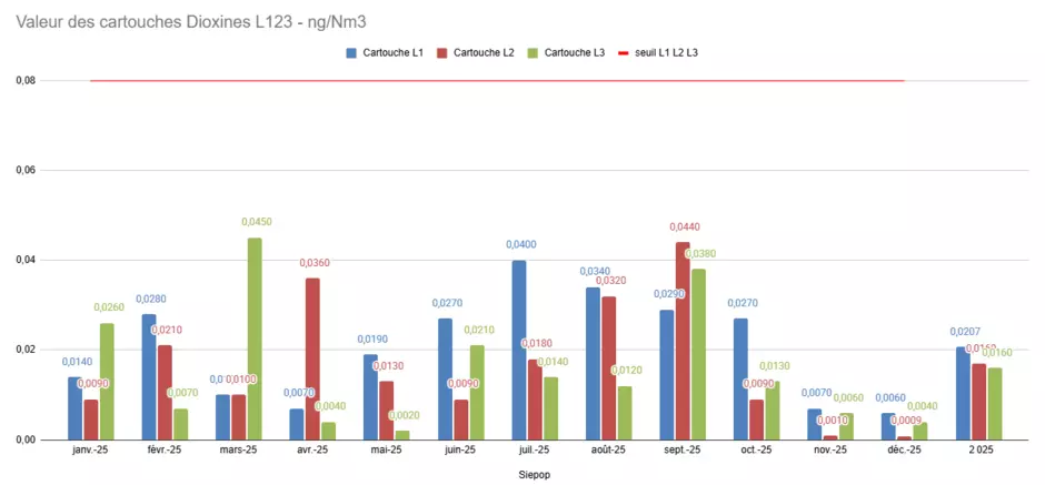 Valeur des cartouches dioxines