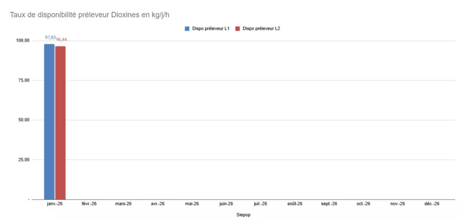 Disponibilités dioxines 2026