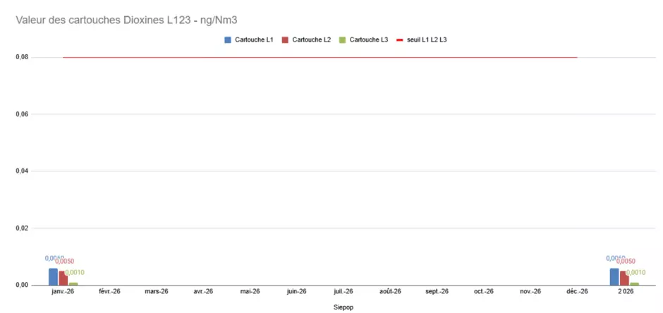 Valeur des cartouches dioxines 2026