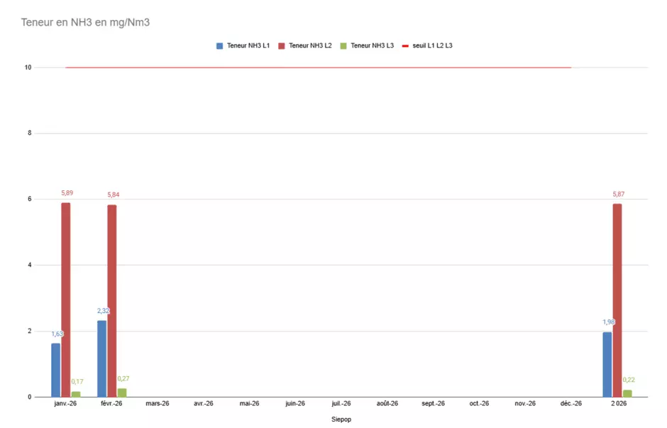 Teneur en NH3