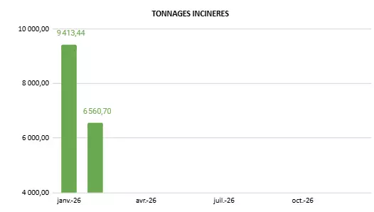 Tonnage incinérés