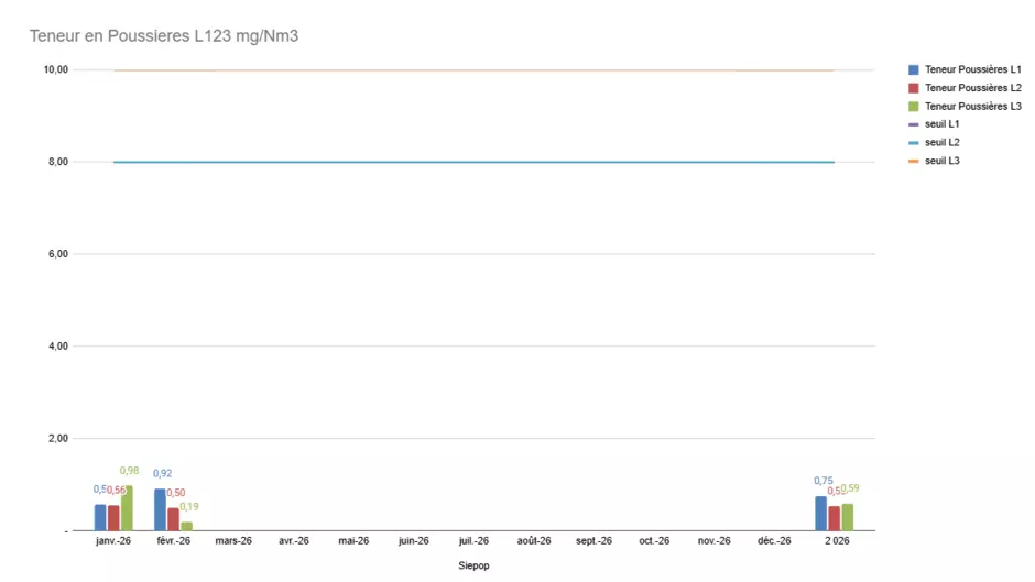 Teneur en poussières 2026