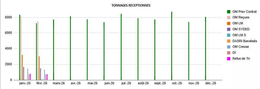 Tonnages réceptionnés