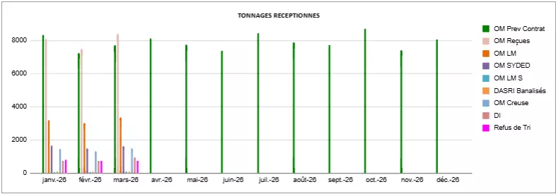 Tonnages réceptionnés