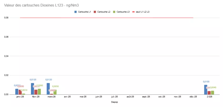 Valeur des cartouches dioxines