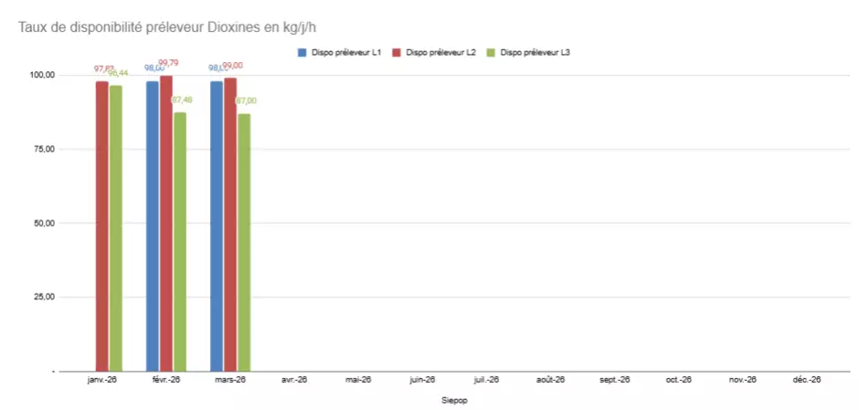 Taux de disponibilité prélevé dioxines
