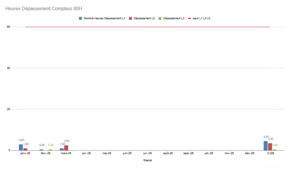 Heures de dépassements