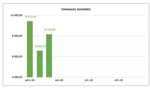 Tonnages incinérés