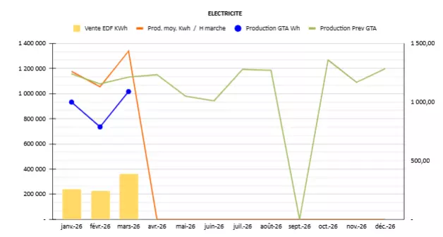 Électricité produite