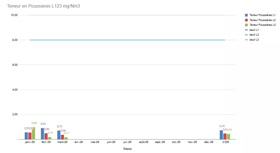 Teneur en poussières