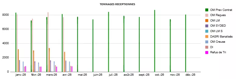 Tonnages réceptionnés