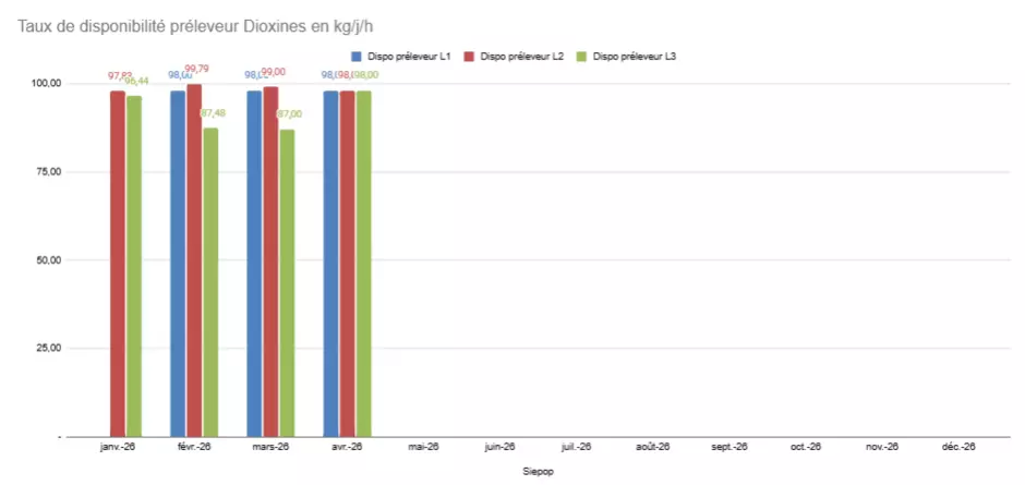 Taux de disponibilité prélevé dioxines