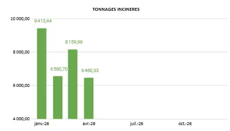 Tonnage incinérés 
