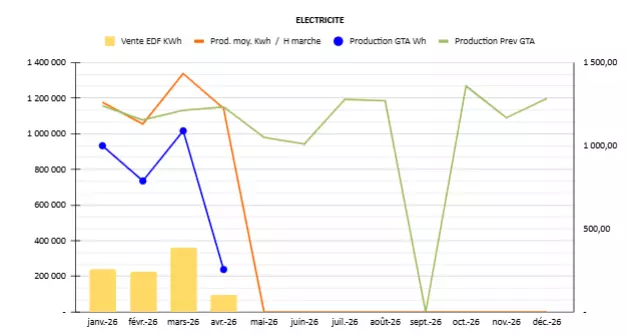 Électricité produite