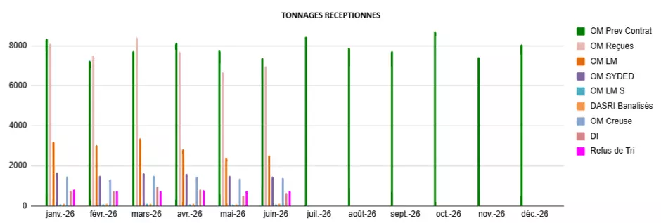 Tonnages réceptionnés 2026