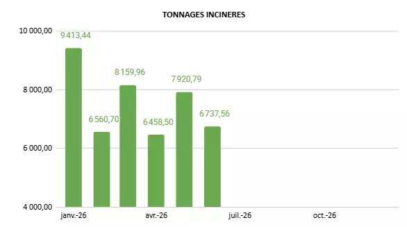 Tonnage incinérés 2026