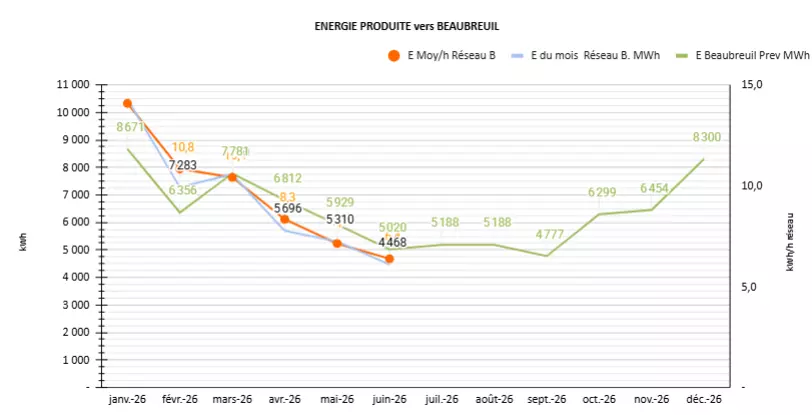 Chaleur fournie 2026