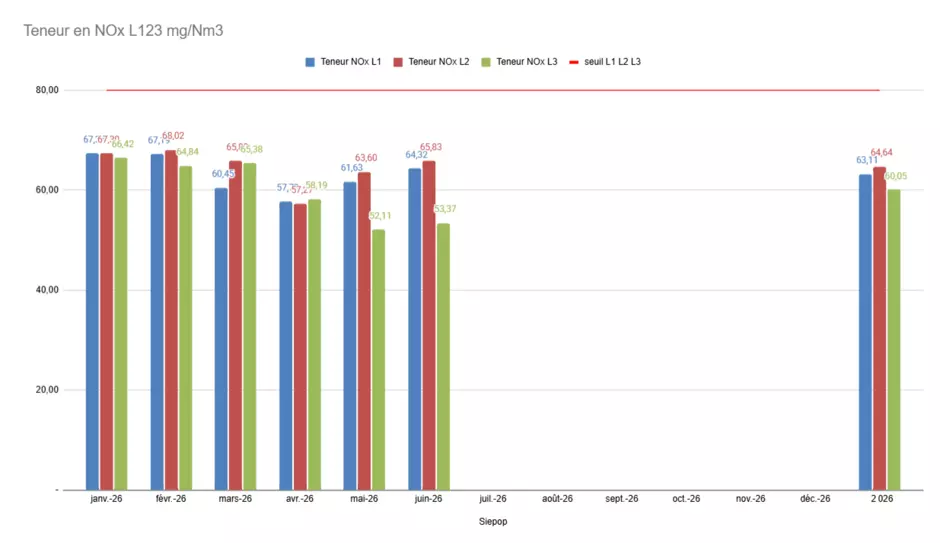 Teneur en NOx 2026