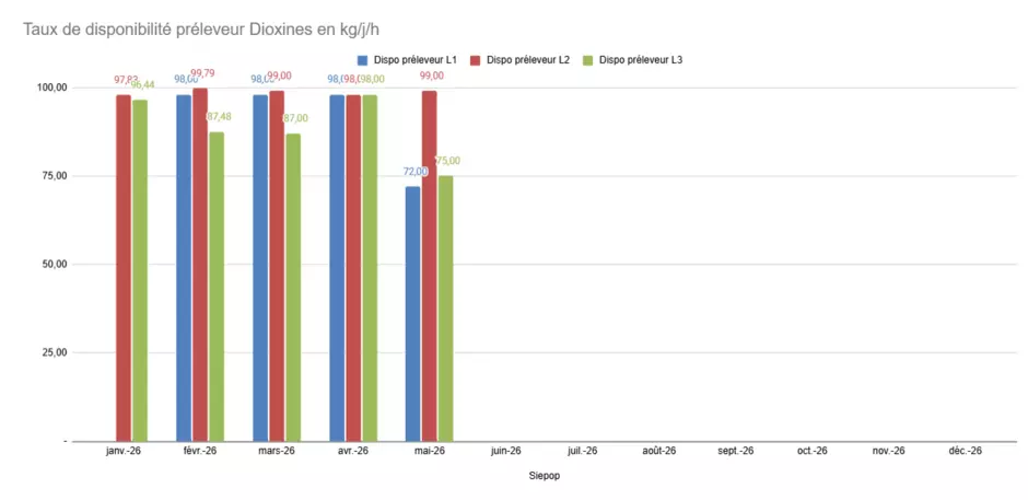Taux de disponibilité prélevé dioxines