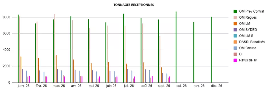 Tonnages réceptionnés 2026