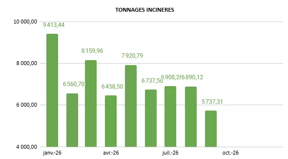 Tonnage incinérés 2026