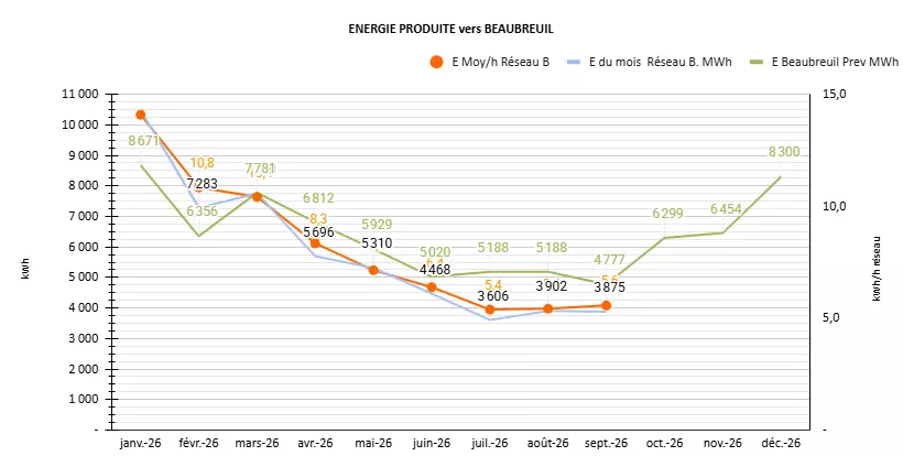 Chaleur fournie 2026