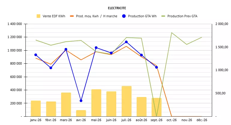 Électricité produite 2026