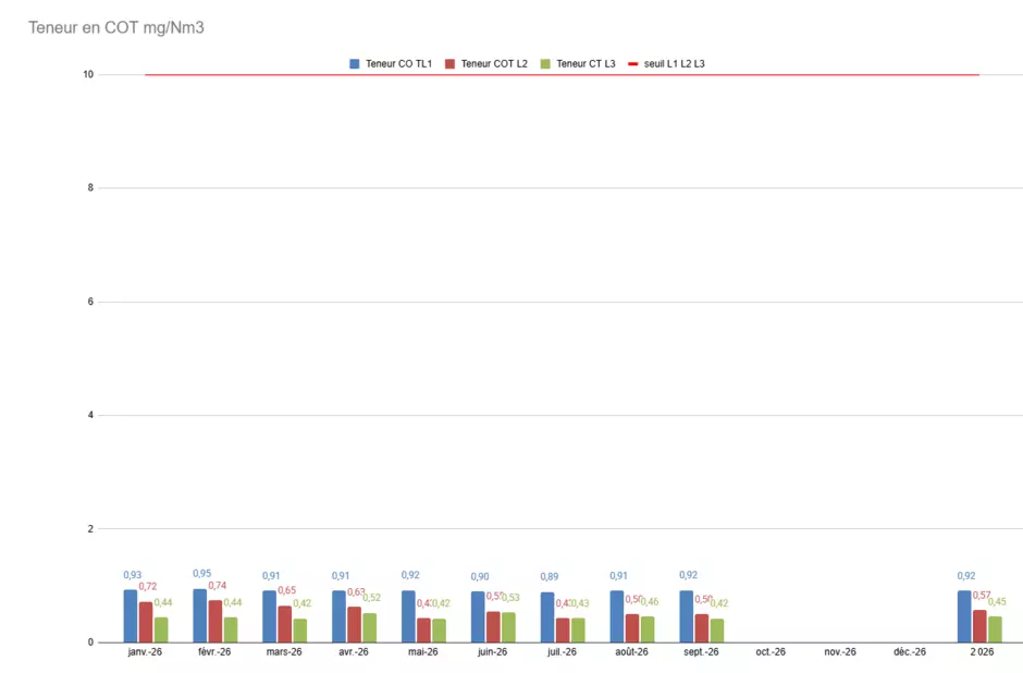 Teneur en COT 2026