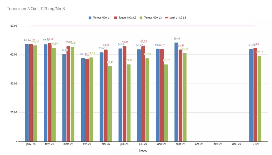 Teneur en NOx 2026
