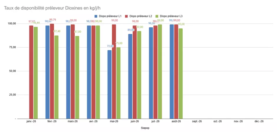 Disponibilités dioxines 2026