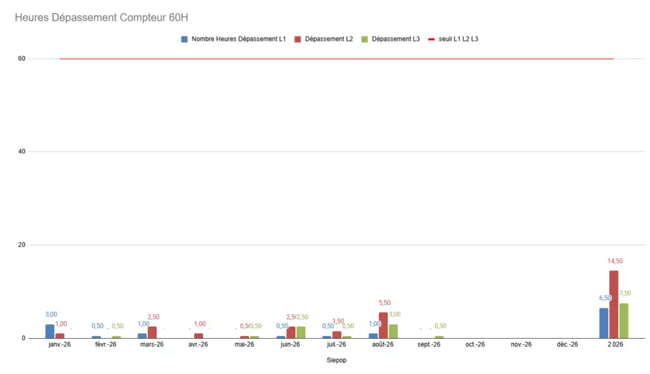 Heures de dépassement 2026